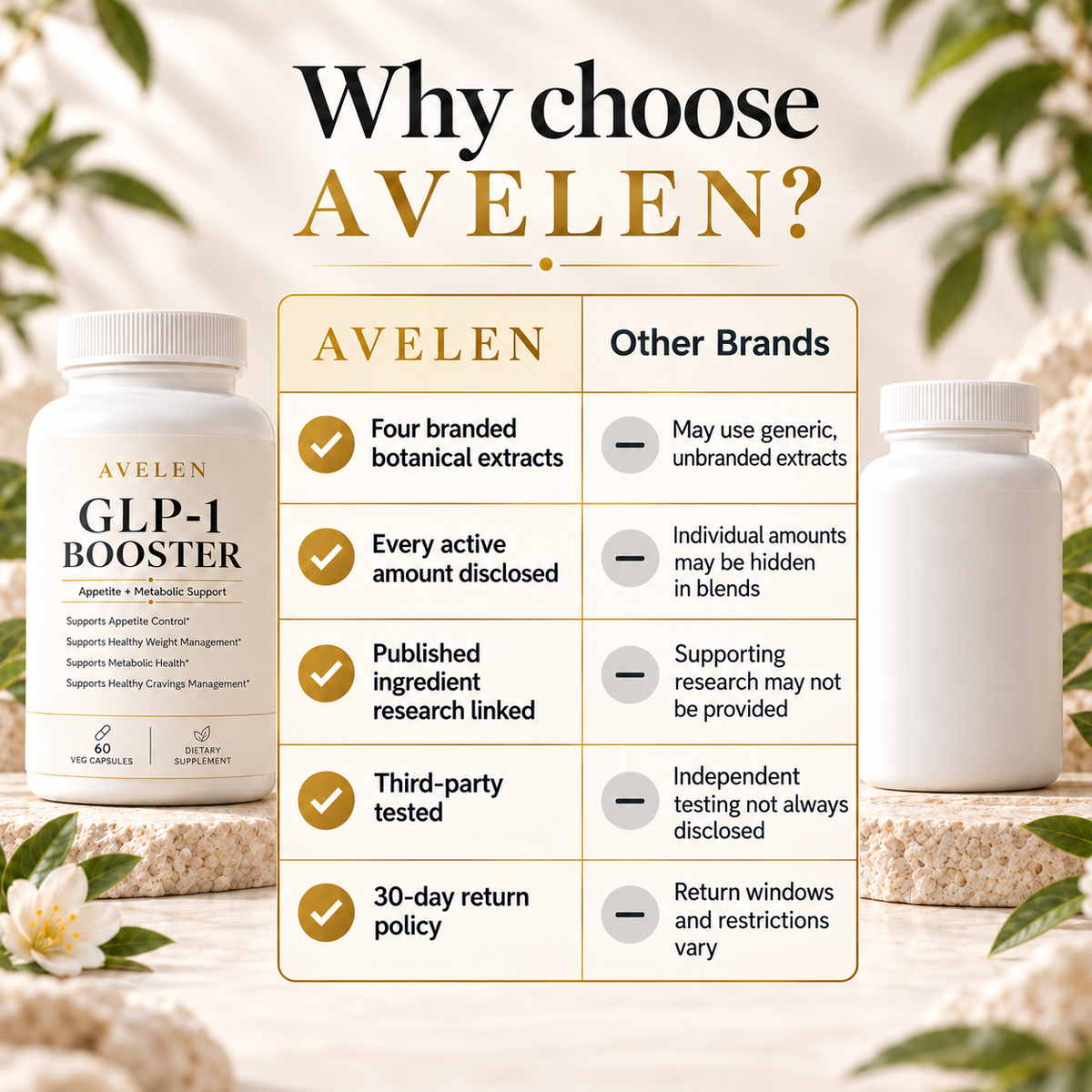 Why choose AVELEN: four branded botanical extracts, every active amount disclosed, published ingredient research linked, third-party tested, and a 30-day return policy. Other brands may differ in extracts, disclosures, research, testing and return terms.